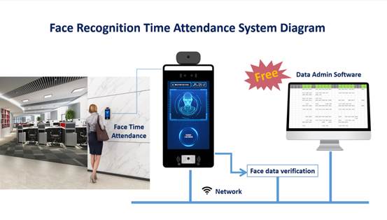 The Intelligent Era of Face Recognition Attendance العصر الذكي للحضور بالتعرف على الوجه